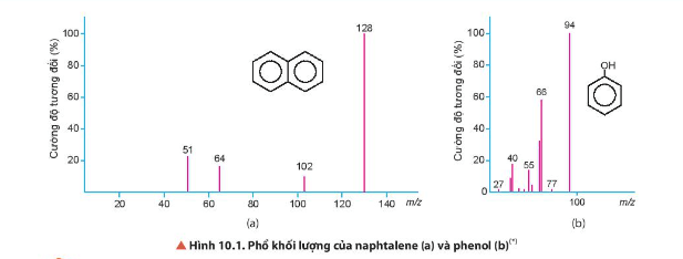 Giải Hóa 11 Bài 10 (Chân trời sáng tạo): Công thức phân tử hợp chất hữu cơ