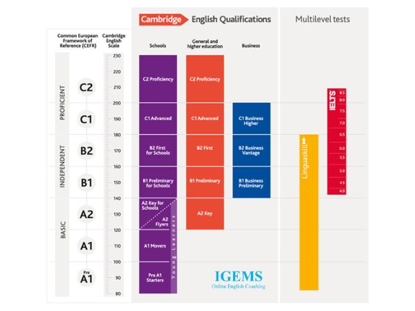 Cách tính điểm bài thi Cambridge KET 2023