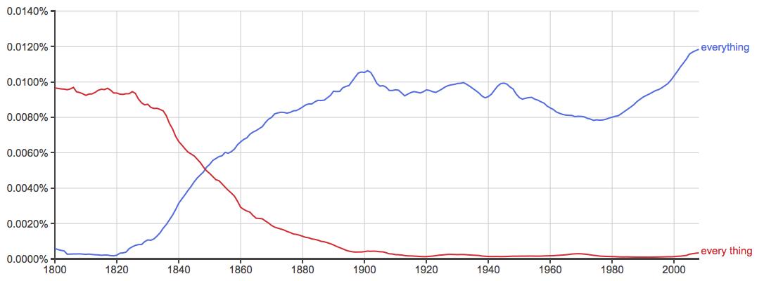 Everything or Every thing: What’s the Difference?