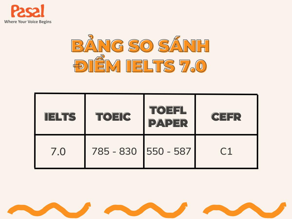 Bảng so sánh điểm IELTS 7.0