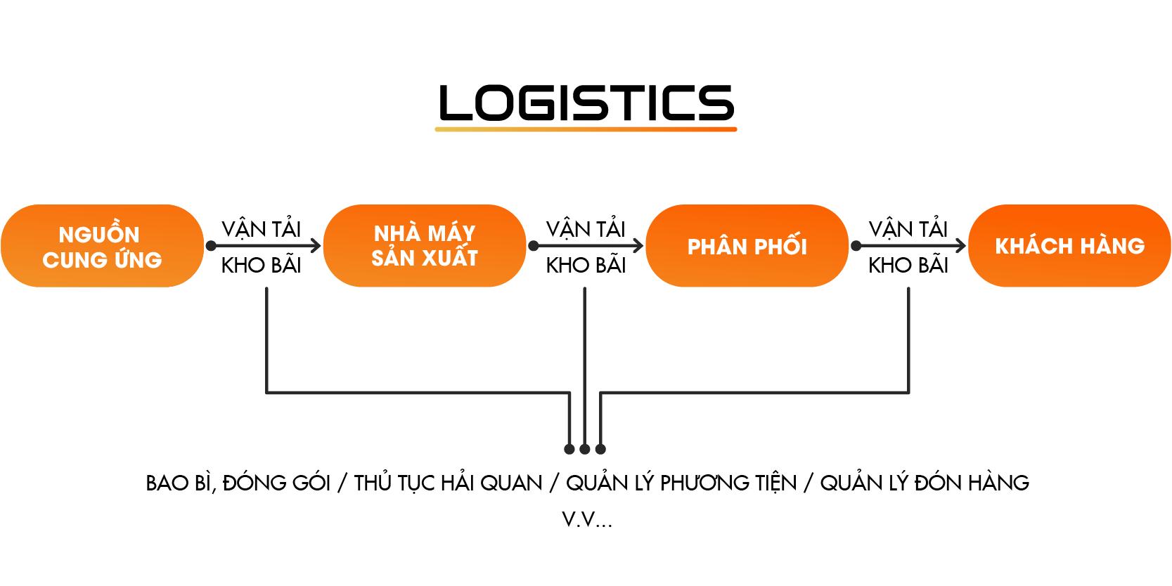 Logistic là gì? Phân loại và đặc điểm ngành dịch vụ logistics?