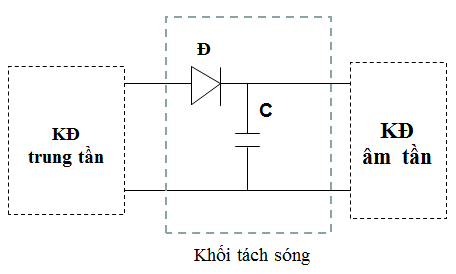 Công nghệ 12 Bài 19: Máy thu thanh