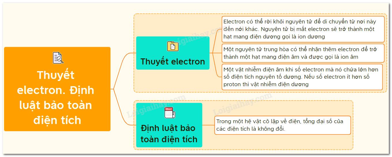 Lý thuyết về thuyết êlectron. Định luật bảo toàn điện tích