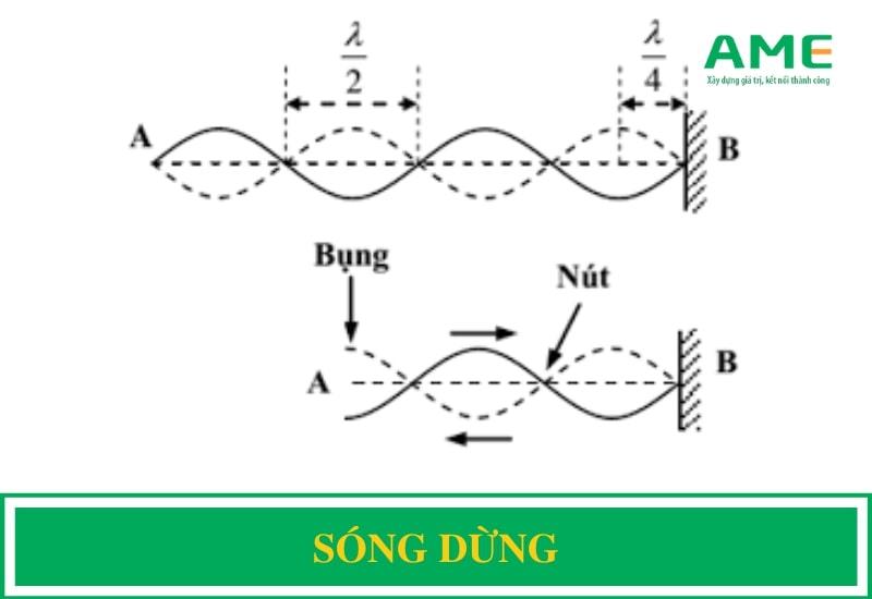 Sóng dừng là gì? Điều kiện để xảy ra và ứng dụng trong thực tế