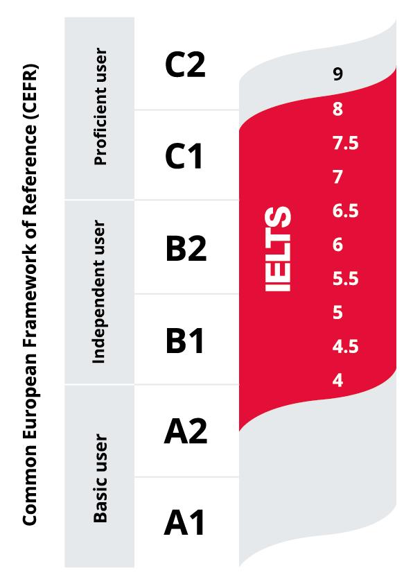 IELTS and the CEFR