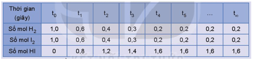 Xét phản ứng thuận nghịch: H>2(g) + I2(g) ⇌ 2HI(g)