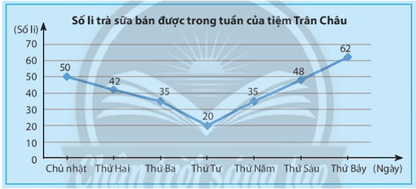 Trong hình dưới đây, dãy số được ghi trên các điểm có đánh dấu theo thứ tự