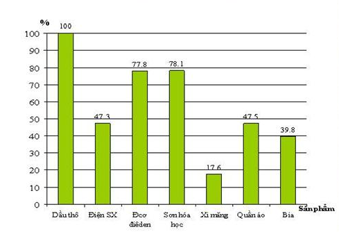 Địa lí 9 Bài 34: Thực hành Phân tích một số ngành công nghiệp trọng điểm ở Đông Nam Bộ