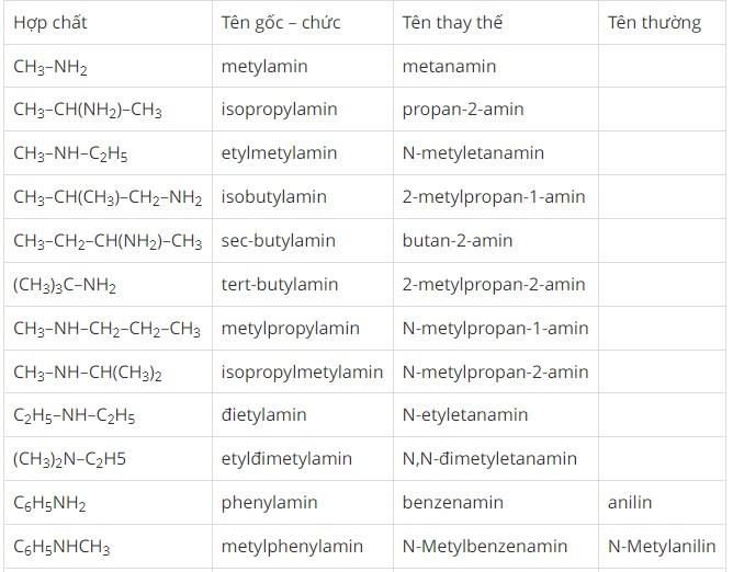 Lý thuyết về Amin chi tiết và bài tập vận dụng