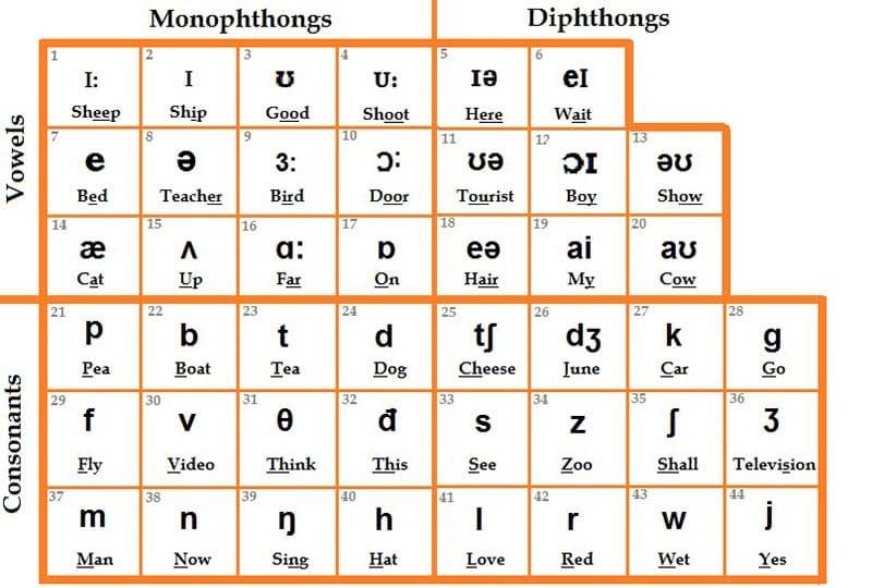 Bảng phiên âm IPA – Cách phát âm chuẩn Quốc tế