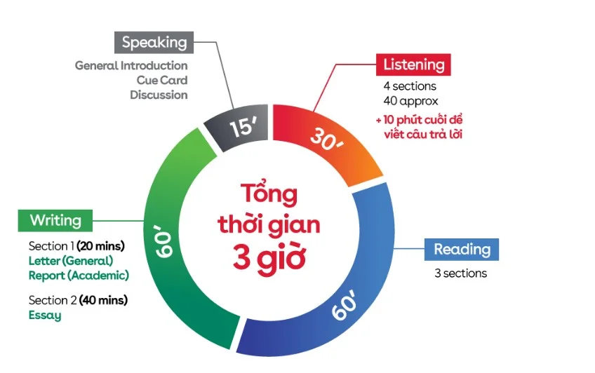 Phương pháp tự học IELTS tại nhà hiệu quả, tiến bộ nhanh