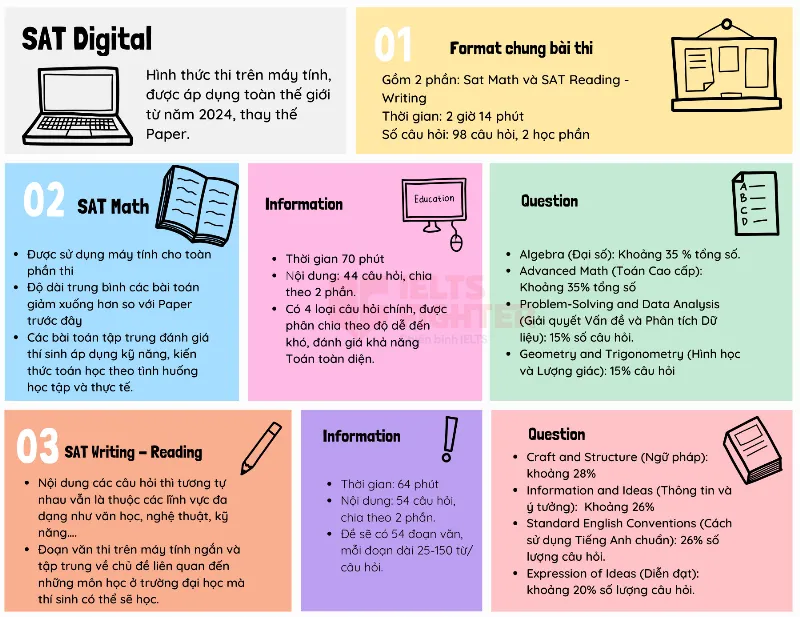 Cấu trúc đề thi SAT Digital mới nhất