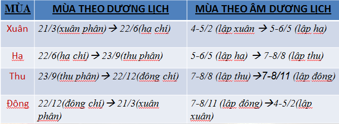 Bảng phân chia theo mùa