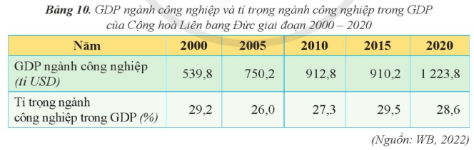 Giải SGK Địa Lí 11 Bài 10 (Cánh diều): Thực hành: Viết báo cáo về công nghiệp của cộng hòa liên bang Đức