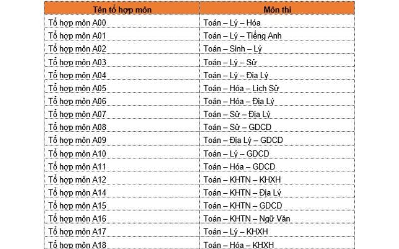 Tổ hợp các môn khối A