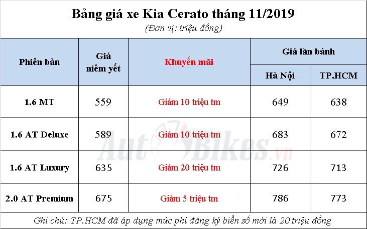 Kia Cerato 2019: Khuyến mãi, giá xe, lăn bánh tháng 11/2019