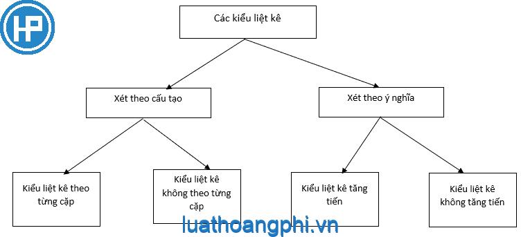 Phép liệt kê là gì? Tác dụng phép liệt kê