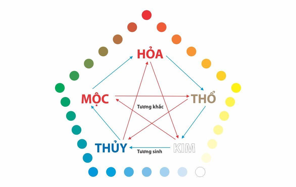 Bảng màu sắc phong thủy hợp tuổi, hợp mệnh chuẩn nhất 2024