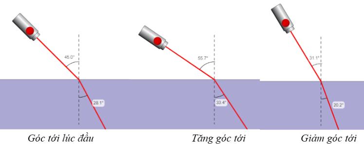 Chuyên đề Quan hệ giữa góc tới và góc khúc xạ chi tiết Vật Lý 9