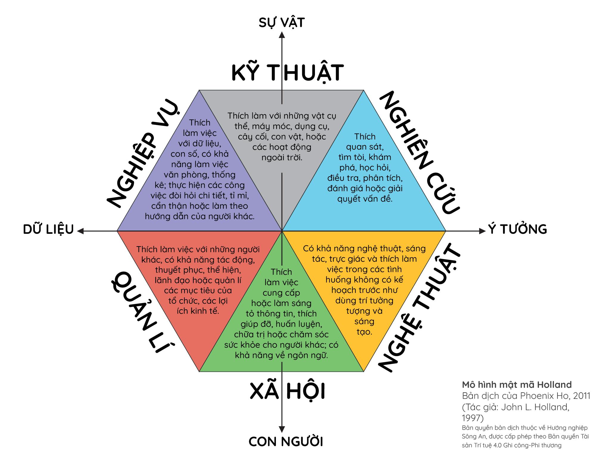 Hướng nghiệp cho người thuộc nhóm Nghiên Cứu & Nghiệp Vụ