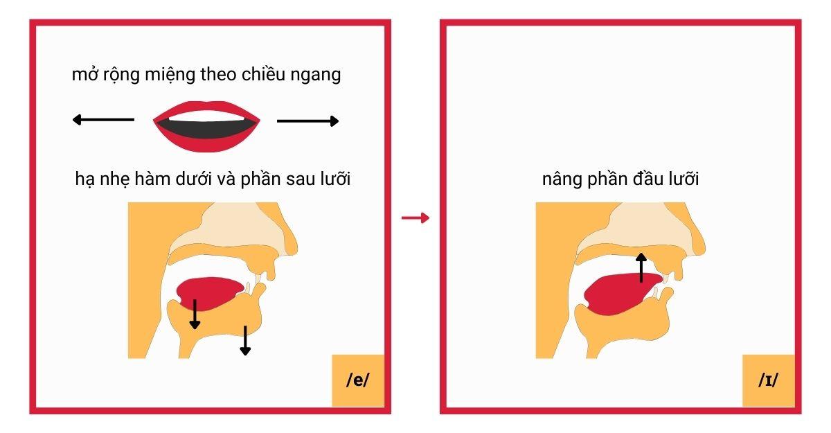 Cách phát âm /ei/ trong tiếng Anh (Nguồn: Sưu tầm internet)