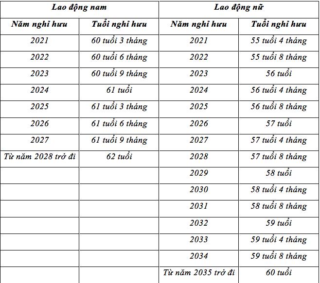 Sinh năm 1966 sẽ nghỉ hưu vào năm nào?