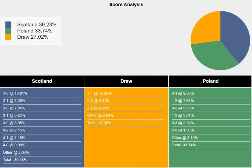 Nhận định Scotland vs Ba Lan: Chắt chiu điểm số