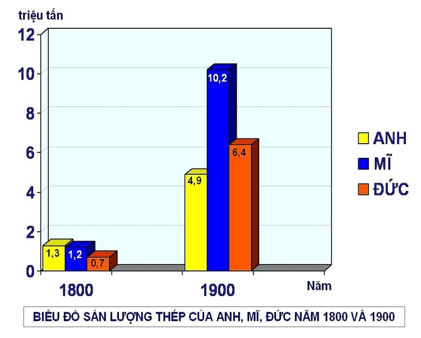 Lý thuyết Lịch Sử 8 Bài 6 (mới 2023 + Bài Tập): Các nước Anh, Pháp, Đức, Mỹ cuối thế kỉ XIX - Đầu thế kỉ XX 