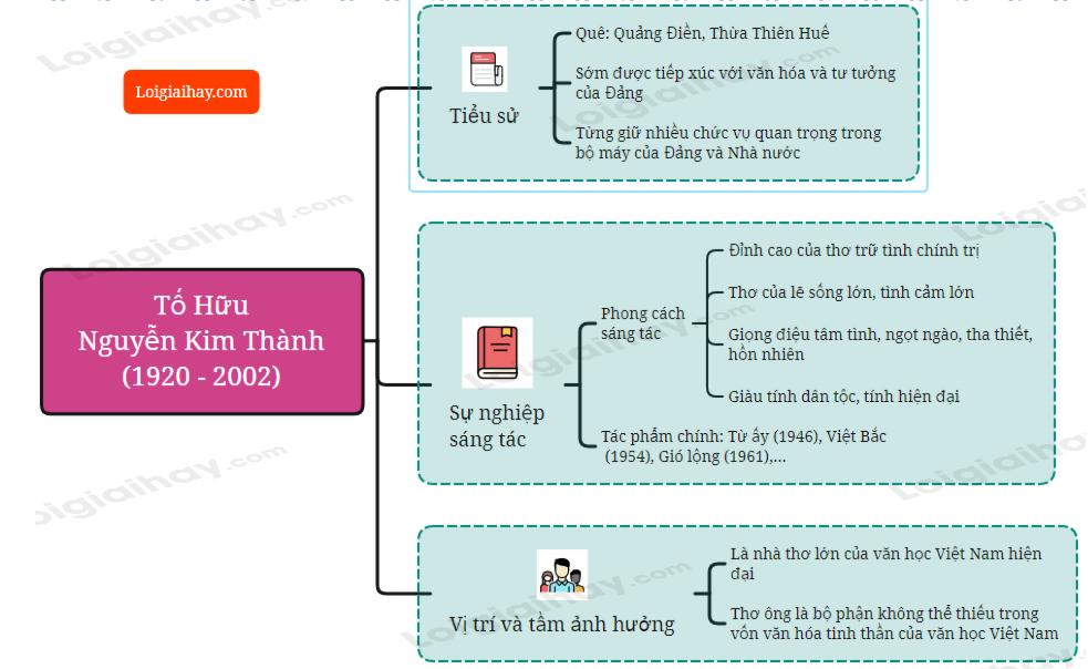 Giới thiệu tác giả Tố Hữu - Ngữ Văn 12</>