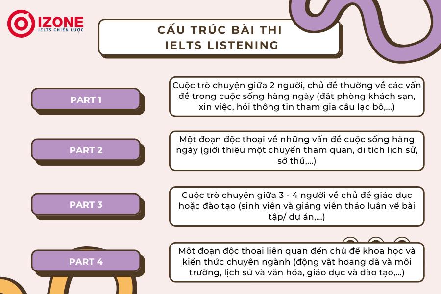 Thi listening IELTS bao nhiêu phút? Chiến lược phân bổ thời gian thi tối ưu nhất