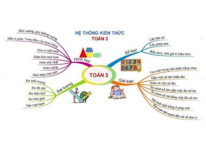 Hệ thống lại kiến thức chương trình học toán lớp 3