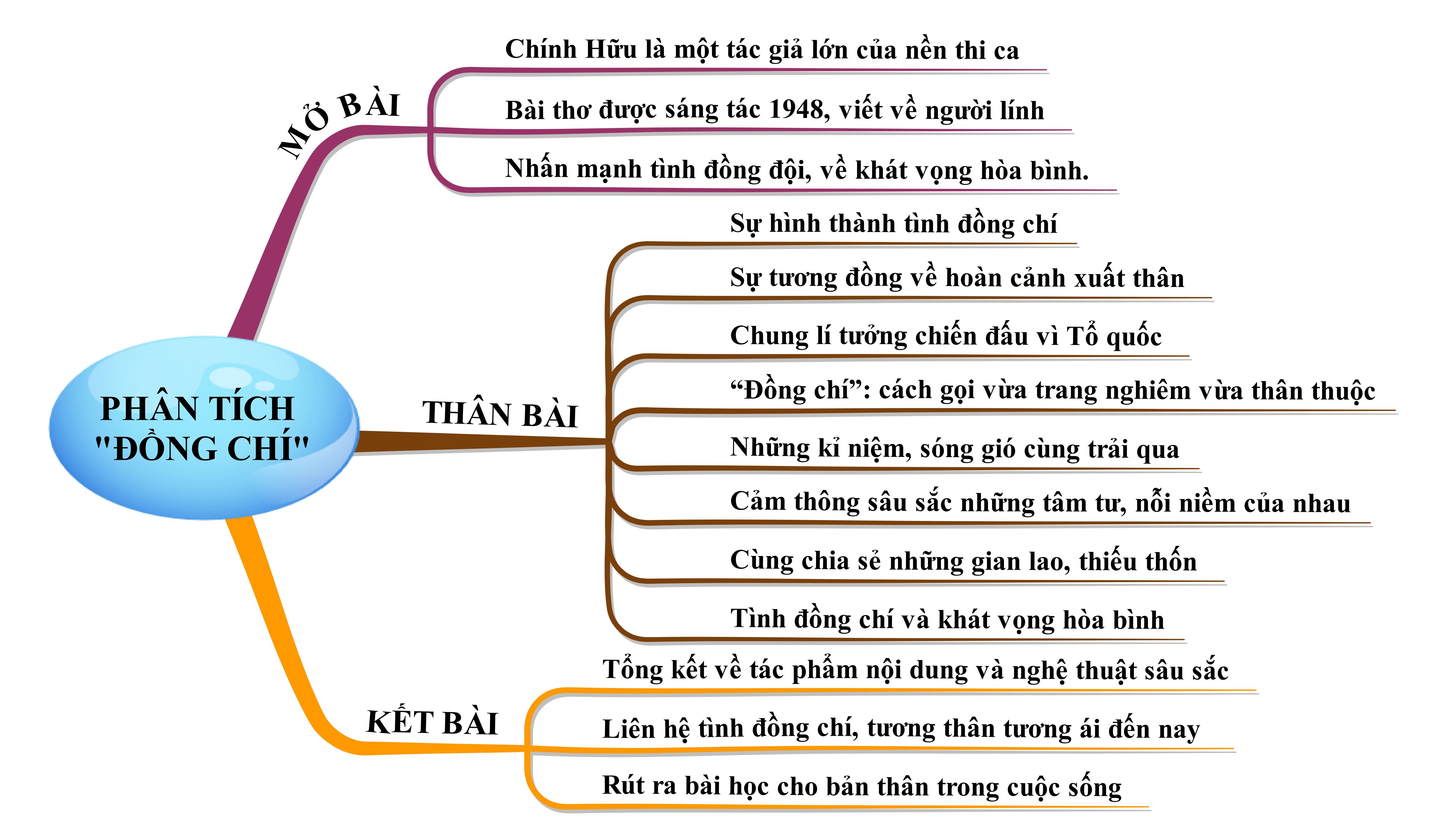 Phân tích bài thơ Đồng Chí năm 2021