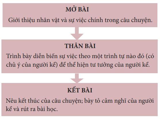 Kết cấu của bài văn tự sự