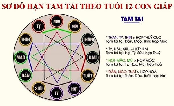 Tam tai 2022: Con giáp vướng hạn tam tai, vận rủi liên miên, làm ăn khốn khó