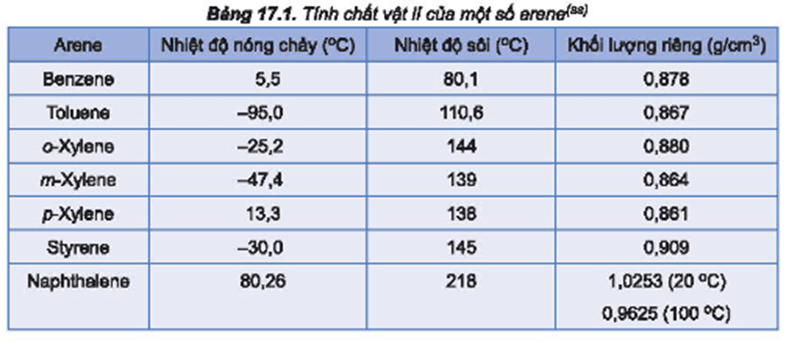 Hãy so sánh nhiệt độ sôi của benzene toluene o - xylene (Bảng 17.1) và giải thích