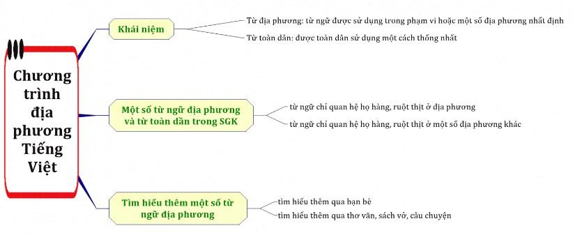 Soạn bài Chương trình địa phương (phần tiếng Việt)