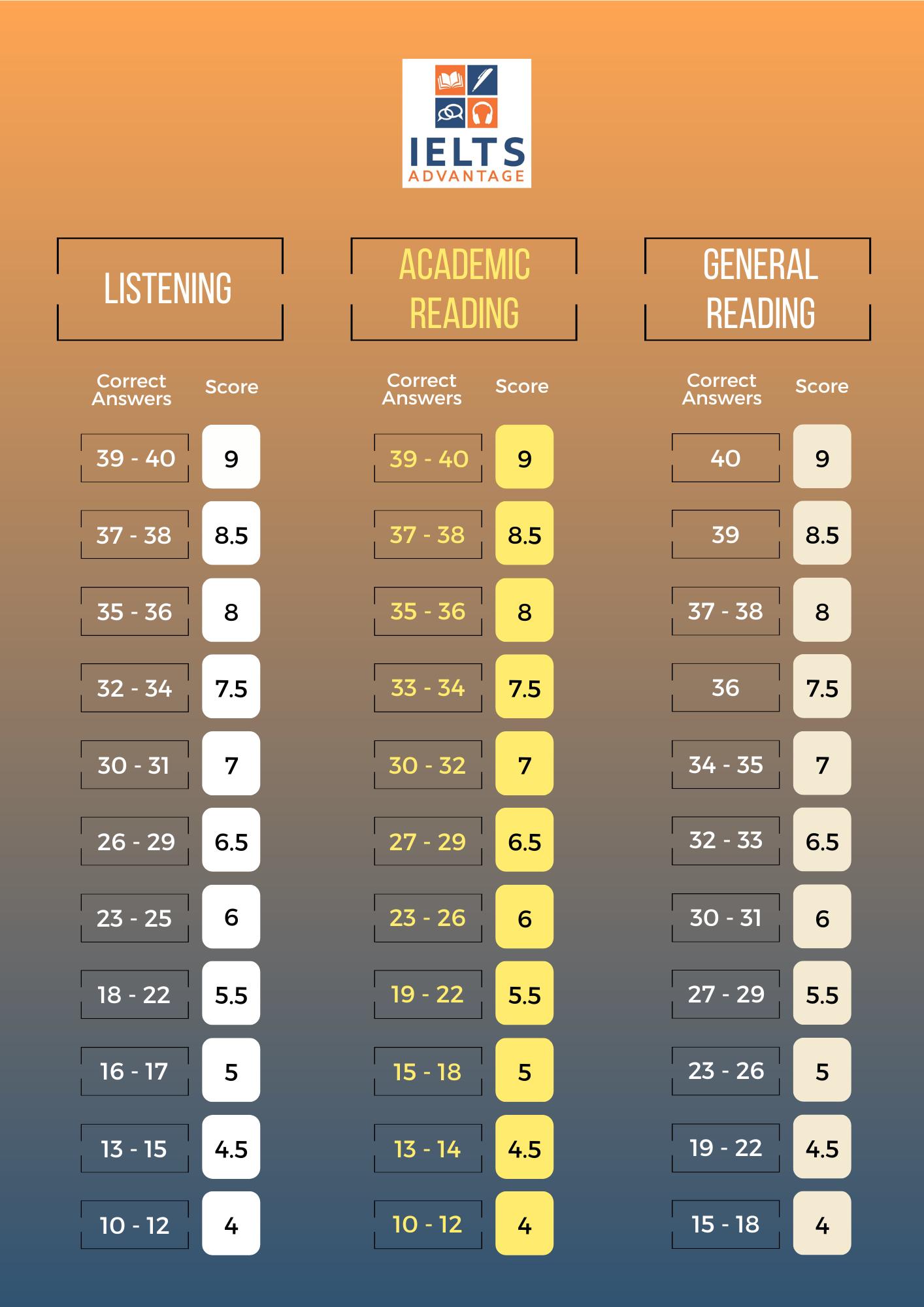 Image: IELTS-Band-Score-Calculator-724x1024