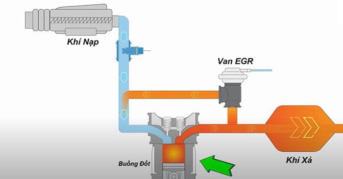 Van EGR là gì? Tầm quan trọng của việc vệ sinh van EGR 