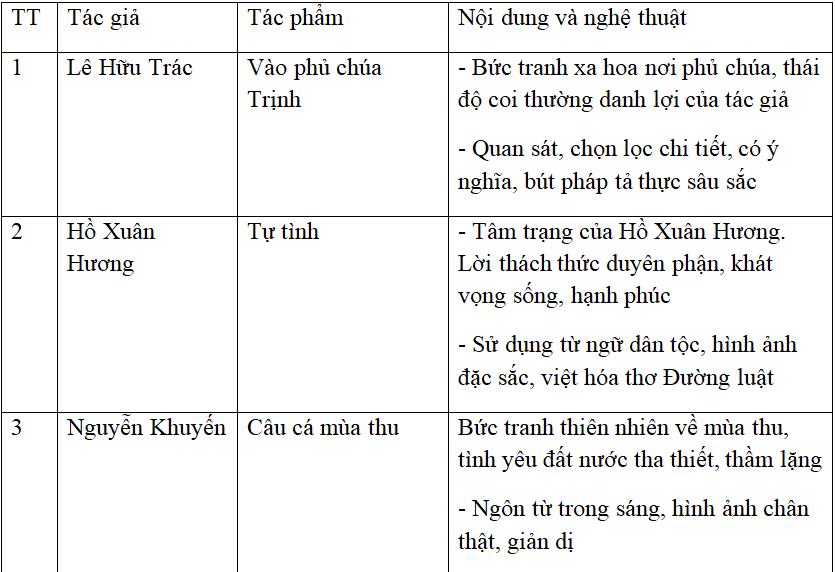 Soạn bài Ôn tập văn học trung đại Việt Nam ngắn gọn