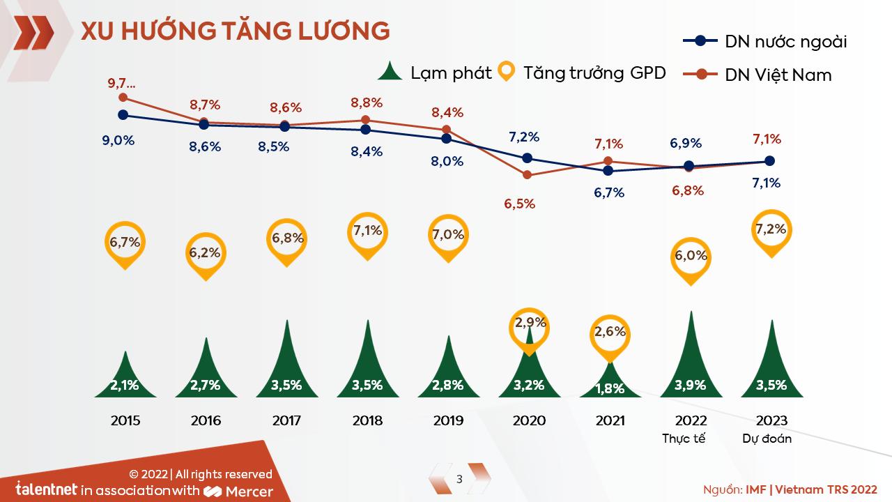 Khảo sát mức lương các ngành nghề năm 2023 chi tiết và chuẩn xác nhất