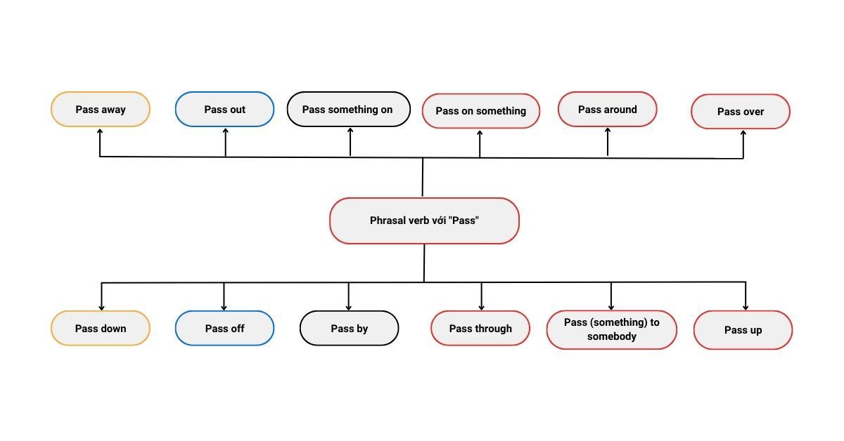 Tổng hợp 12 Phrasal verb Pass và ví dụ chi tiết