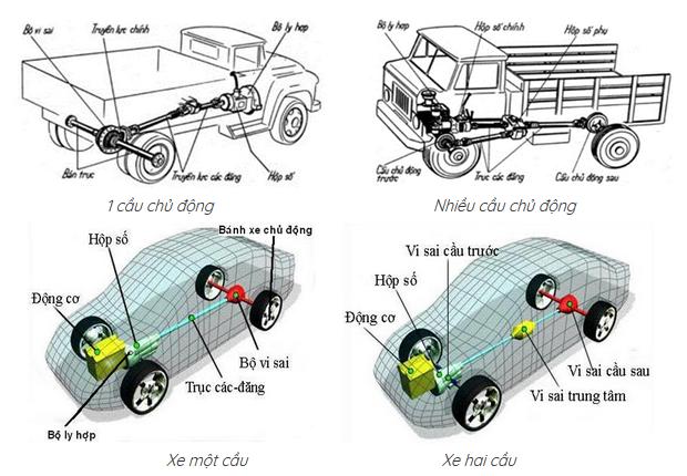 Khái niệm cầu xe, hệ dẫn động 4WD, AWD, 4x4, 4x2...