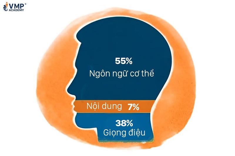 Bí quyết thuyết trình lôi cuốn với mô hình 7-38-55 | PHL