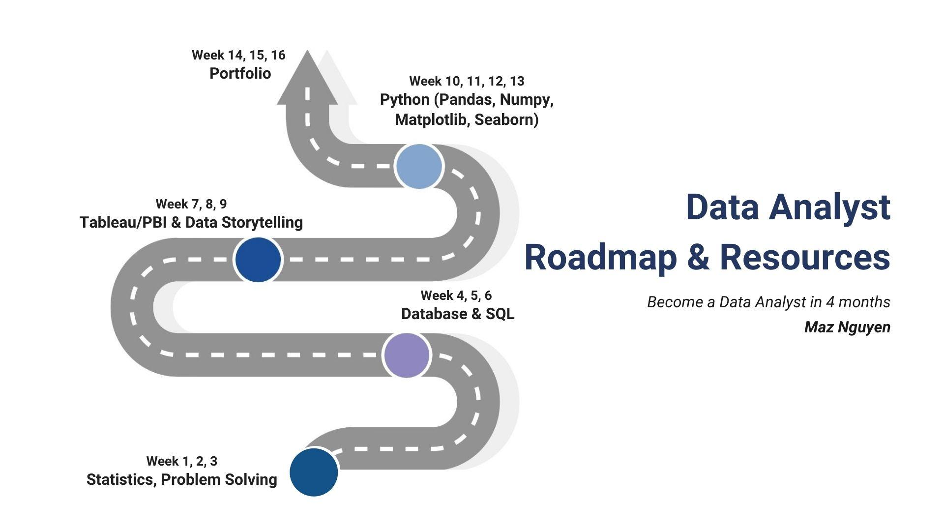 Tự học nghề Data Analyst theo Roadmap của Maz